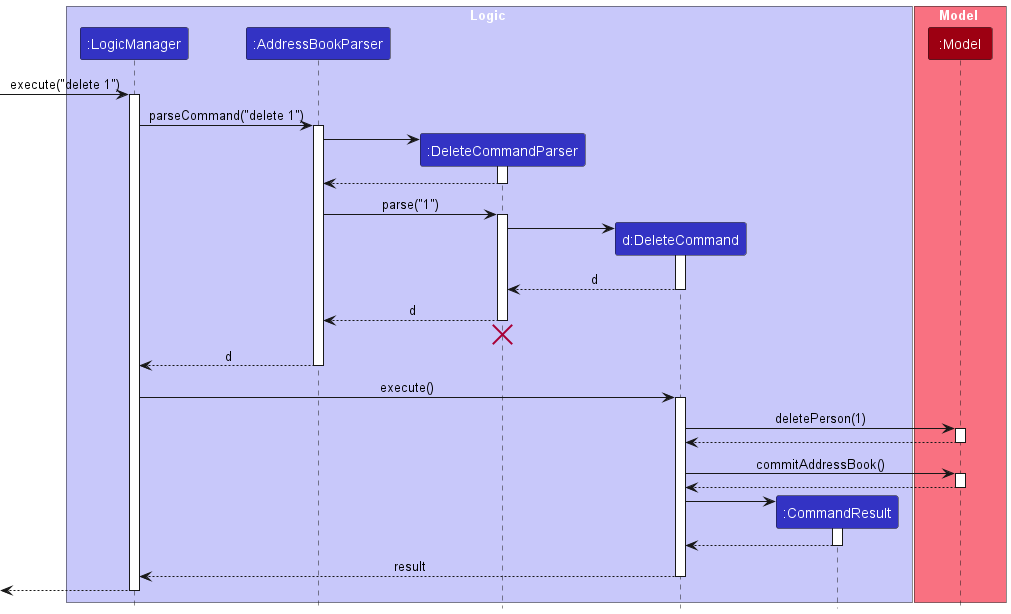 Interactions Inside the Logic Component for the `delete 1` Command