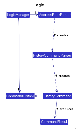 History Command Class Diagram