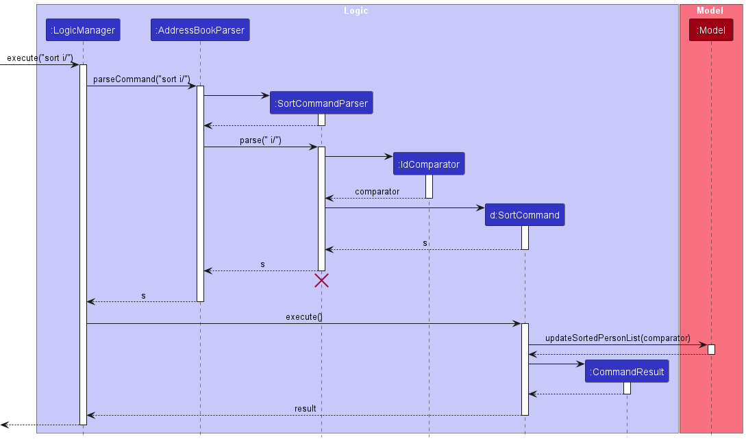 SortSequenceDiagram